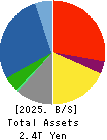 TAISEI CORPORATION Balance Sheet 2025年Mar期 TAISEI CORPORATION Balance Sheet 2025年3月期