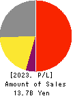 HOSHIIRYO-SANKI CO.,LTD. Profit and Loss Account 2023年Mar期 HOSHIIRYO-SANKI CO.,LTD. Profit and Loss Account 2023年3月期