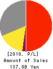 YELLOW HAT LTD. Profit and Loss Account 2018年3月期