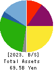 Inui Global Logistics Co., Ltd. Balance Sheet 2023年Mar期 Inui Global Logistics Co., Ltd. Balance Sheet 2023年3月期