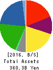 EDION Corporation Balance Sheet 2016年Mar期 EDION Corporation Balance Sheet 2016年3月期