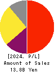 Fukui Computer Holdings,Inc. Profit and Loss Account 2024年Mar期 Fukui Computer Holdings,Inc. Profit and Loss Account 2024年3月期