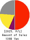 FUKUDA DENSHI CO.,LTD. Profit and Loss Account 2025年Mar期 FUKUDA DENSHI CO.,LTD. Profit and Loss Account 2025年3月期