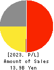 YAMANO HOLDINGS CORPORATION Profit and Loss Account 2023年Mar期 YAMANO HOLDINGS CORPORATION Profit and Loss Account 2023年3月期