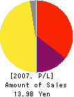 INTER CO.,LTD. Profit and Loss Account 2007年3月期