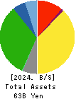 Shinki Bus Co., Ltd. Balance Sheet 2024年Mar期 Shinki Bus Co., Ltd. Balance Sheet 2024年3月期
