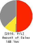 SHICOH Co.,LTD. Profit and Loss Account 2010年12月期