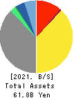 HOKURIKU GAS CO.,LTD. Balance Sheet 2021年Mar期 HOKURIKU GAS CO.,LTD. Balance Sheet 2021年3月期