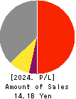 MINO CERAMIC CO.,LTD. Profit and Loss Account 2024年Mar期 MINO CERAMIC CO.,LTD. Profit and Loss Account 2024年3月期