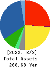 FUJITSU GENERAL LIMITED Balance Sheet 2022年3月期