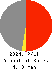 KYOEI TANKER CO.,LTD. Profit and Loss Account 2024年Mar期 KYOEI TANKER CO.,LTD. Profit and Loss Account 2024年3月期