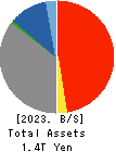 The Kita-Nippon Bank, Ltd. Balance Sheet 2023年Mar期 The Kita-Nippon Bank, Ltd. Balance Sheet 2023年3月期