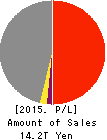 JAPAN POST HOLDINGS Co.,Ltd. Profit and Loss Account 2015年Mar期 JAPAN POST HOLDINGS Co.,Ltd. Profit and Loss Account 2015年3月期