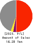 KYOEI TANKER CO.,LTD. Profit and Loss Account 2023年Mar期 KYOEI TANKER CO.,LTD. Profit and Loss Account 2023年3月期