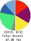SMS CO.,LTD. Balance Sheet 2019年Mar期 SMS CO.,LTD. Balance Sheet 2019年3月期
