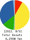 TAIYO KOKI CO.,LTD. Balance Sheet 2022年12月期