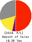 OVAL Corporation Profit and Loss Account 2024年3月期