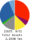 Star seeds Co.,Ltd. Balance Sheet 2025年Feb期 Star seeds Co.,Ltd. Balance Sheet 2025年2月期