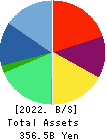 KOKUSAI ELECTRIC CORPORATION Balance Sheet 2022年3月期