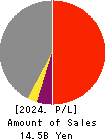 CHITA KOGYO CO.,LTD. Profit and Loss Account 2024年Feb期 CHITA KOGYO CO.,LTD. Profit and Loss Account 2024年2月期