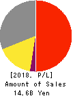 GREEN CROSS CO.,LTD. Profit and Loss Account 2018年Apr期 GREEN CROSS CO.,LTD. Profit and Loss Account 2018年4月期