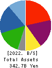 MITSUBA Corporation Balance Sheet 2022年3月期