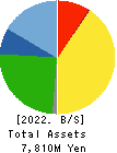 SPANCRETE CORPORATION Balance Sheet 2022年3月期