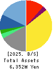 Kyoei Security Service Co.,Ltd. Balance Sheet 2025年Mar期 Kyoei Security Service Co.,Ltd. Balance Sheet 2025年3月期