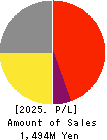 BeMap, Inc. Profit and Loss Account 2025年Mar期 BeMap, Inc. Profit and Loss Account 2025年3月期