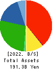 UNITIKA LTD. Balance Sheet 2022年Mar期 UNITIKA LTD. Balance Sheet 2022年3月期
