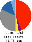 Mebuki Financial Group,Inc. Balance Sheet 2018年Mar期 Mebuki Financial Group,Inc. Balance Sheet 2018年3月期