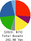 Sankyo Tateyama,Inc. Balance Sheet 2023年May期 Sankyo Tateyama,Inc. Balance Sheet 2023年5月期