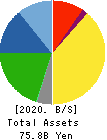 KOA CORPORATION Balance Sheet 2020年3月期