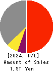 Mitsubishi Estate Company,Limited Profit and Loss Account 2024年Mar期 Mitsubishi Estate Company,Limited Profit and Loss Account 2024年3月期