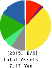 NTT DOCOMO,INC. Balance Sheet 2015年Mar期 NTT DOCOMO,INC. Balance Sheet 2015年3月期