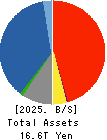 T&D Holdings,Inc. Balance Sheet 2025年Mar期 T&D Holdings,Inc. Balance Sheet 2025年3月期