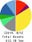 Nomura Research Institute, Ltd. Balance Sheet 2019年Mar期 Nomura Research Institute, Ltd. Balance Sheet 2019年3月期
