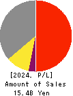 Wakou Shokuhin Co.,Ltd. Profit and Loss Account 2024年Mar期 Wakou Shokuhin Co.,Ltd. Profit and Loss Account 2024年3月期