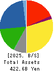 K’S HOLDINGS CORPORATION Balance Sheet 2025年3月期