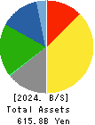 TOHO CO.,LTD. Balance Sheet 2024年Feb期 TOHO CO.,LTD. Balance Sheet 2024年2月期