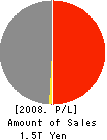 Toyota Auto Body Co.,Ltd. Profit and Loss Account 2008年3月期