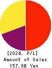 Japan Exchange Group, Inc. Profit and Loss Account 2024年3月期