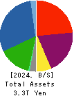 Fuyo General Lease Co.,Ltd. Balance Sheet 2024年3月期
