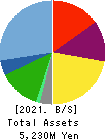 Striders Corporation Balance Sheet 2021年Mar期 Striders Corporation Balance Sheet 2021年3月期