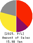 ACCESS CO.,LTD. Profit and Loss Account 2025年Jan期 ACCESS CO.,LTD. Profit and Loss Account 2025年1月期