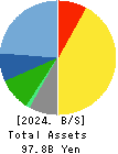 TOHOKUSHINSHA FILM CORPORATION Balance Sheet 2024年Mar期 TOHOKUSHINSHA FILM CORPORATION Balance Sheet 2024年3月期