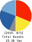 Yashima & Co.,Ltd. Balance Sheet 2025年Mar期 Yashima & Co.,Ltd. Balance Sheet 2025年3月期