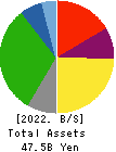TOYO WHARF & WAREHOUSE CO.,LTD. Balance Sheet 2022年3月期
