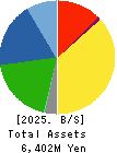 SANSEI CO.,LTD. Balance Sheet 2025年Mar期 SANSEI CO.,LTD. Balance Sheet 2025年3月期