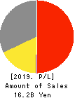 T.KAWABE&CO.,LTD. Profit and Loss Account 2019年Mar期 T.KAWABE&CO.,LTD. Profit and Loss Account 2019年3月期